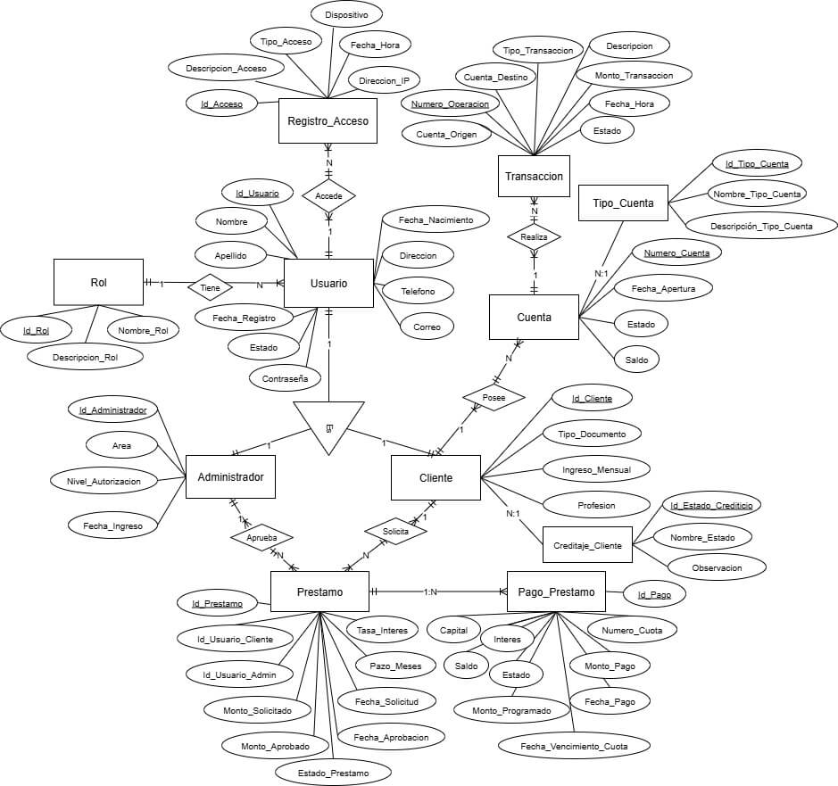 Arquitectura del sistema financiero